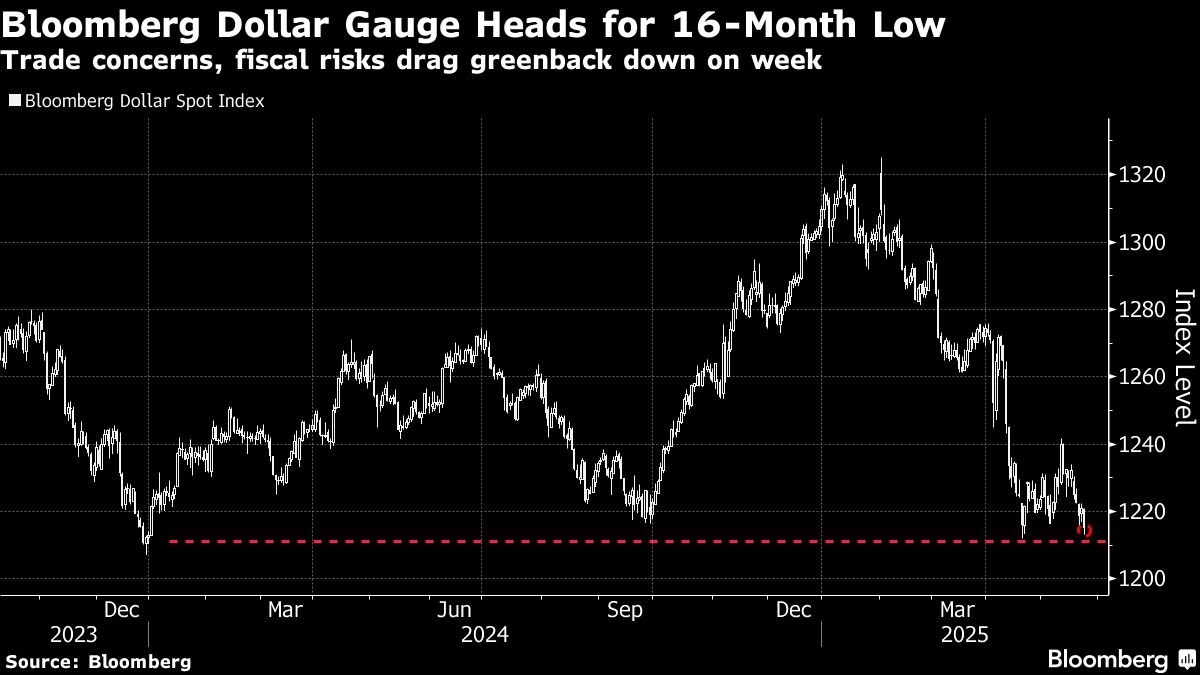 Dollar Falls to Lowest Since 2023 as Investors Eye Trade Risks