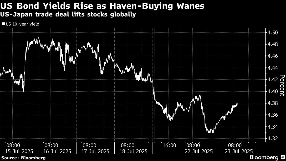 Treasuries Fall as Haven Appeal Wanes on US-Japan Trade Deal