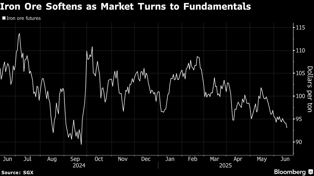 Iron Ore Extends Drop as Demand Concerns Rise, Citi Cuts Targets