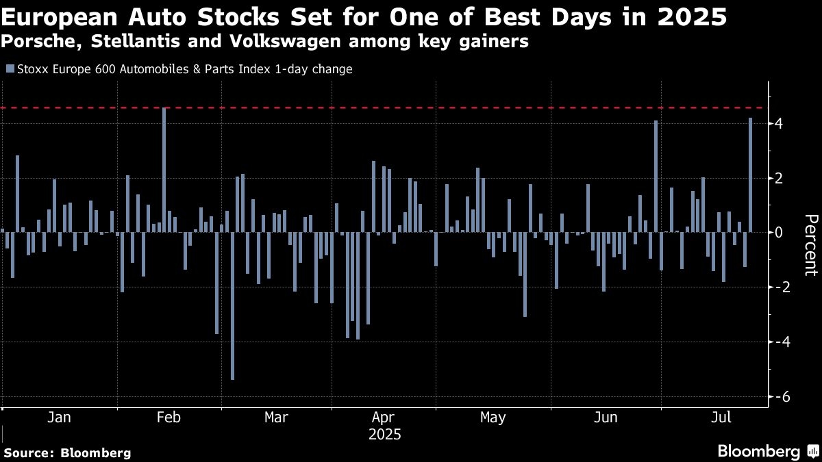 The More Deals Trump Gets, The More Confidence Markets Gain