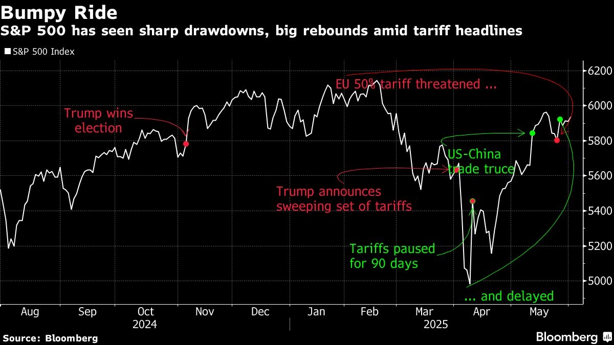 Wall Street Games Out How to Profit From Trump Tariff Flip-Flops