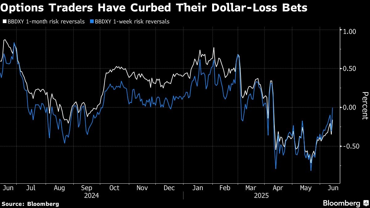 Traders Dive Into Options Market as Geopolitical Risk Flares