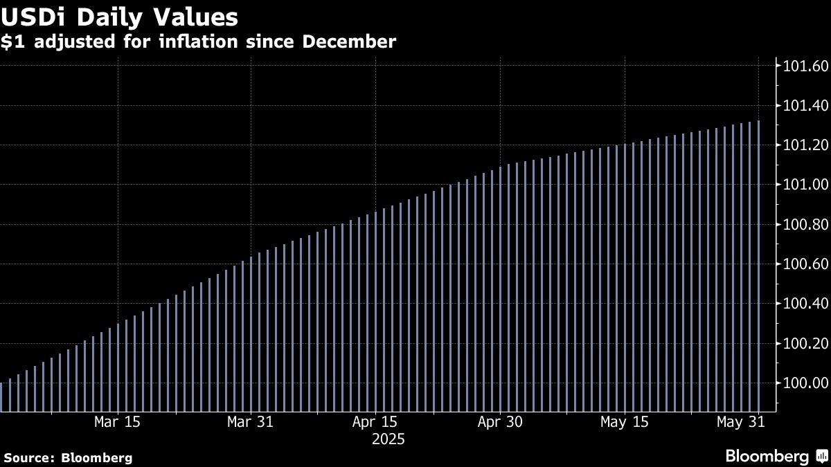 Crypto's Newest Stablecoin Is Inflation-Linked Bond Alternative