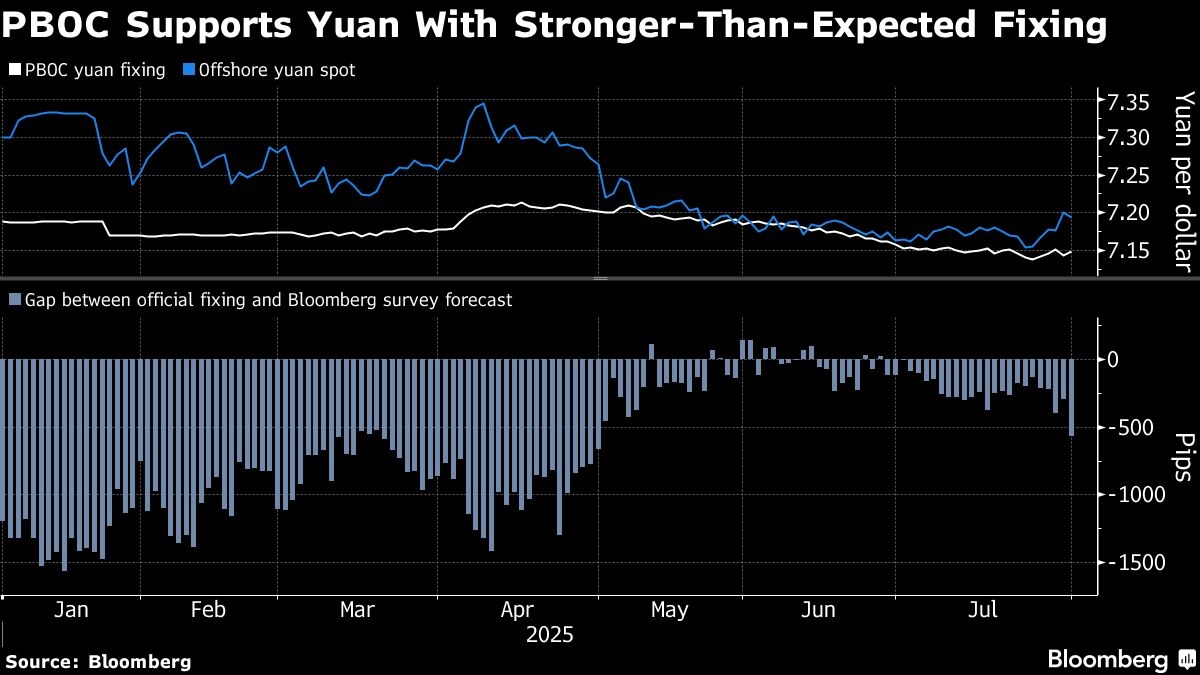 PBOC Moves to Stabilize Yuan With Fixing After Dollar Rally