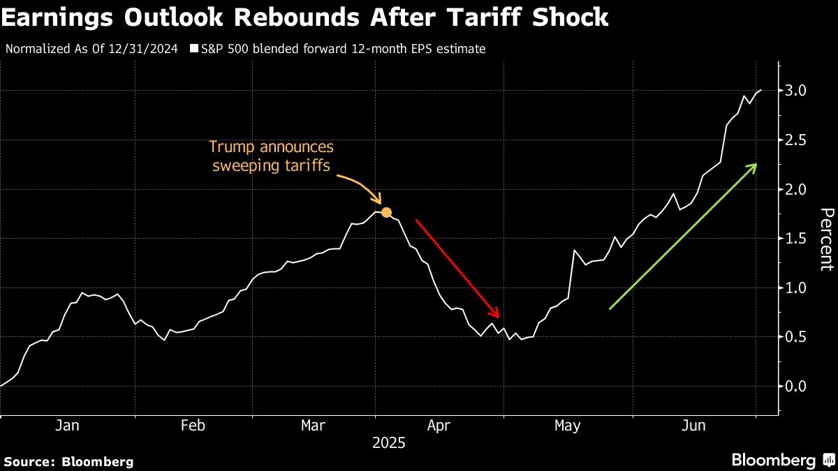 Traders' Fear of Missing Out on Stock Gains Outweighs Tariff Concerns