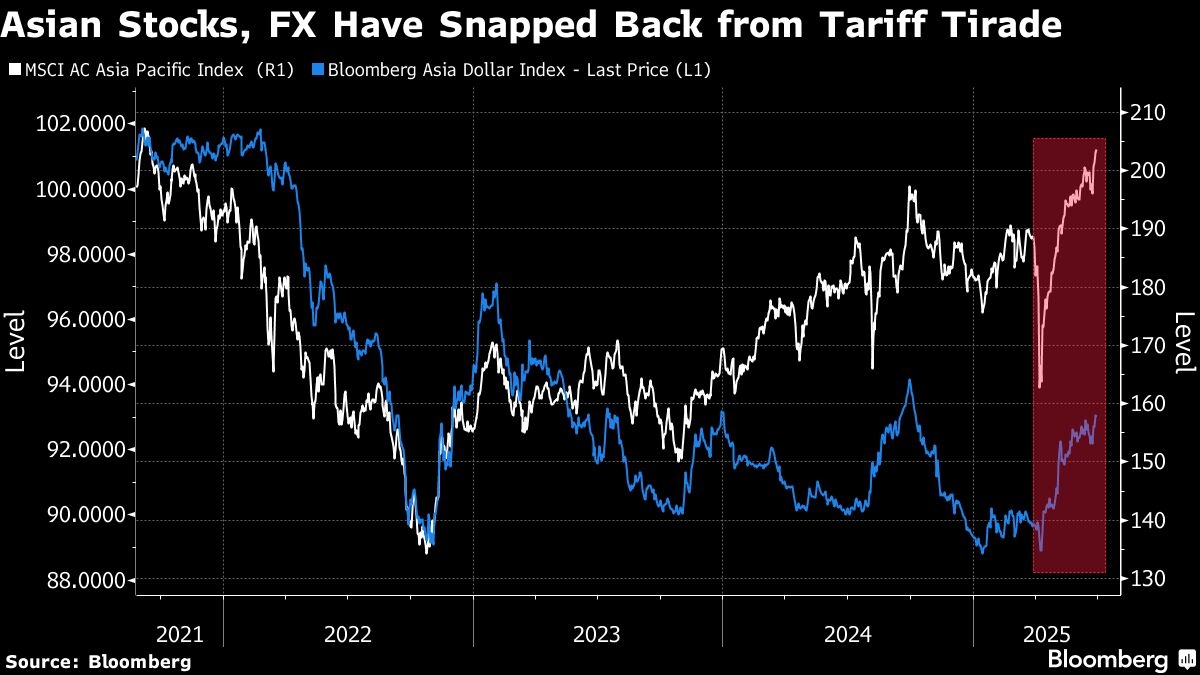 Asian Markets in Full Swing as Investors Shake Off Trade Jitters