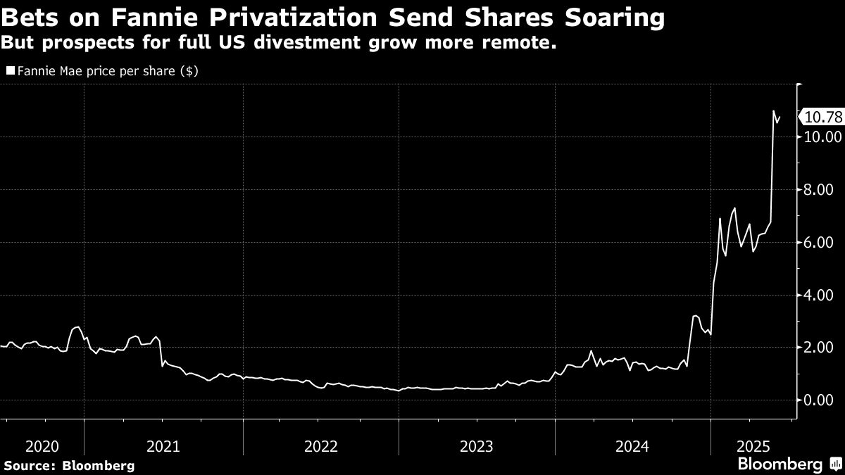 Trump Team Signals It Wants to Keep Control of Fannie, Freddie to Boost Budget