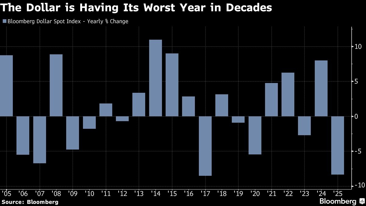 Dollar-Selling Is Becoming a Bubble, Which May Burst, HSBC Says