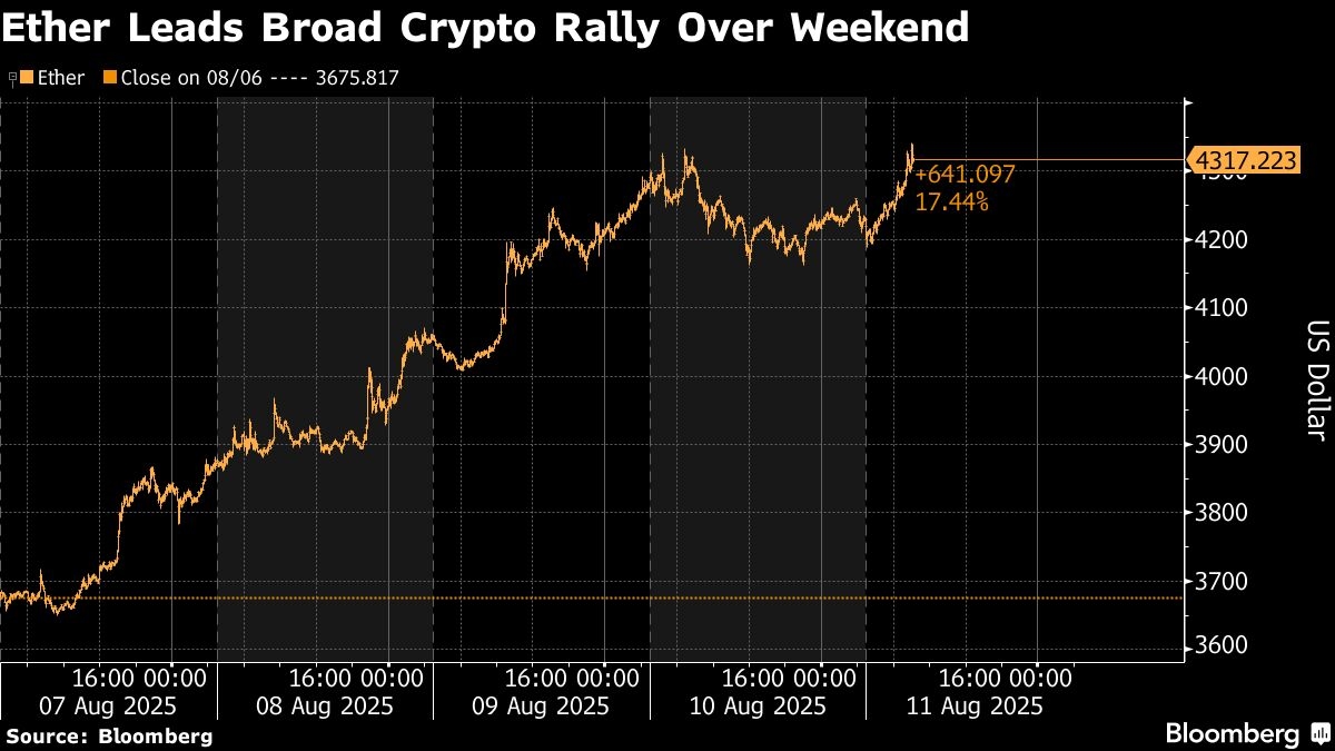 Bitcoin Nears Record as Treasury Investors Boost Crypto Market