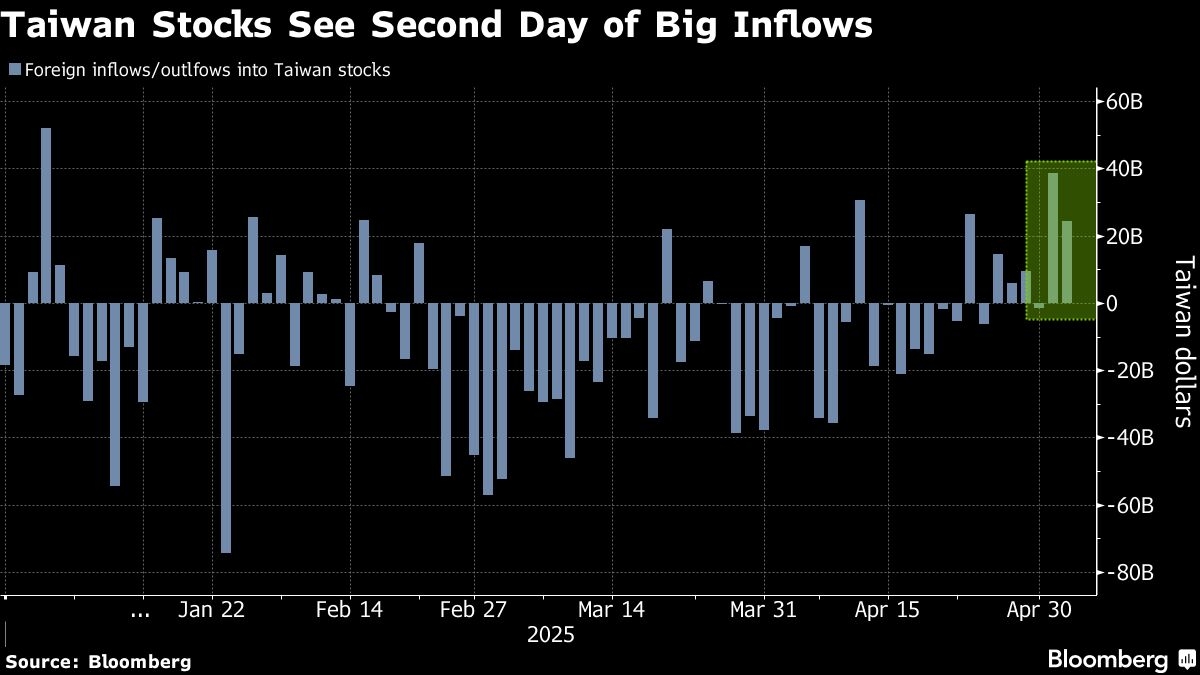 Surging Asian Currencies Spur Hunt for Winners in Stock Markets