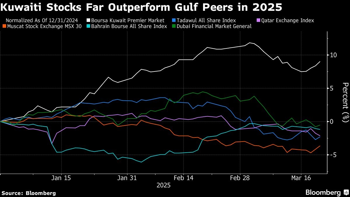 Kuwait Is Set to Allow Banks to Offer Mortgages for the First Time