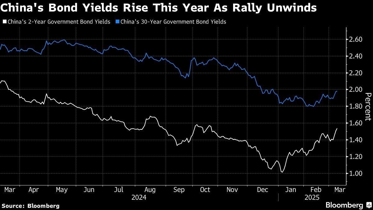 China Boosts Two-Year Bond Sales to Record Amid Debt Selloff