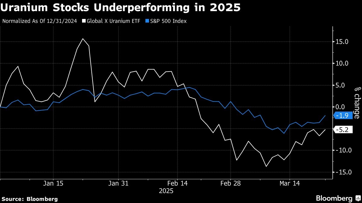 Boom in Uranium Stocks Fizzles as Ukraine Ceasefire Talks Build