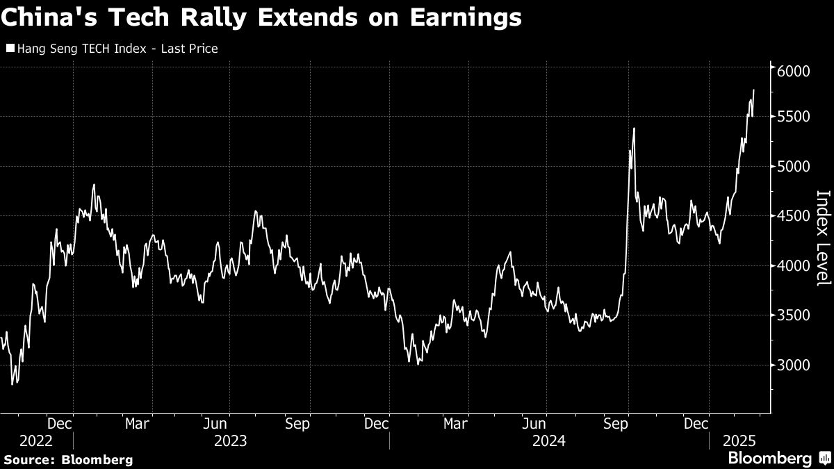 Chinese Tech Stocks Rally as Upbeat Earnings Lift Sentiment