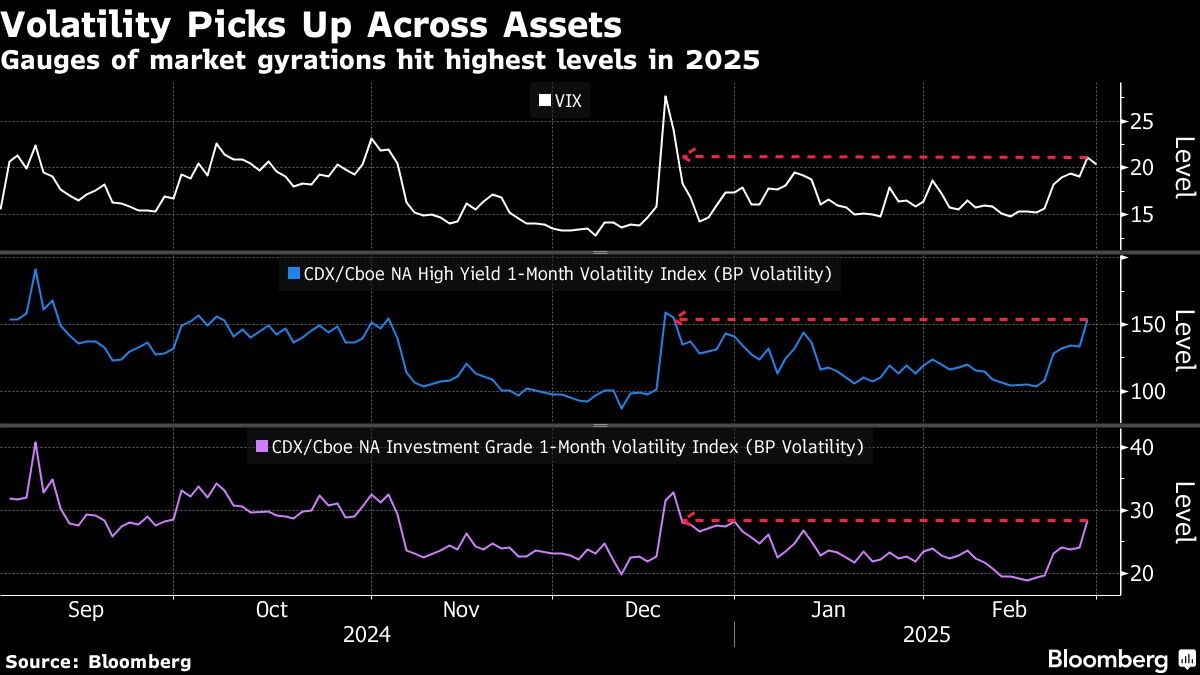 Bonds Walloping Stocks Shows Wall Street Growth Agita Ramping Up