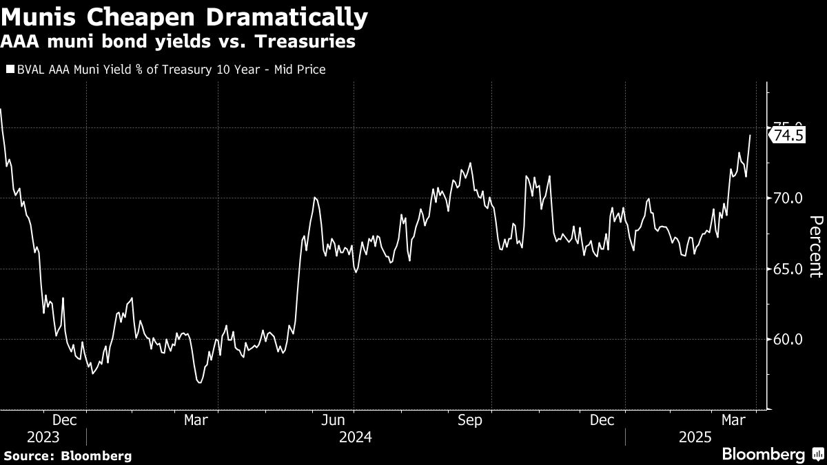 Muni-Bond Rout Comes as Concerns Brew Over Tax-Exemption Repeal