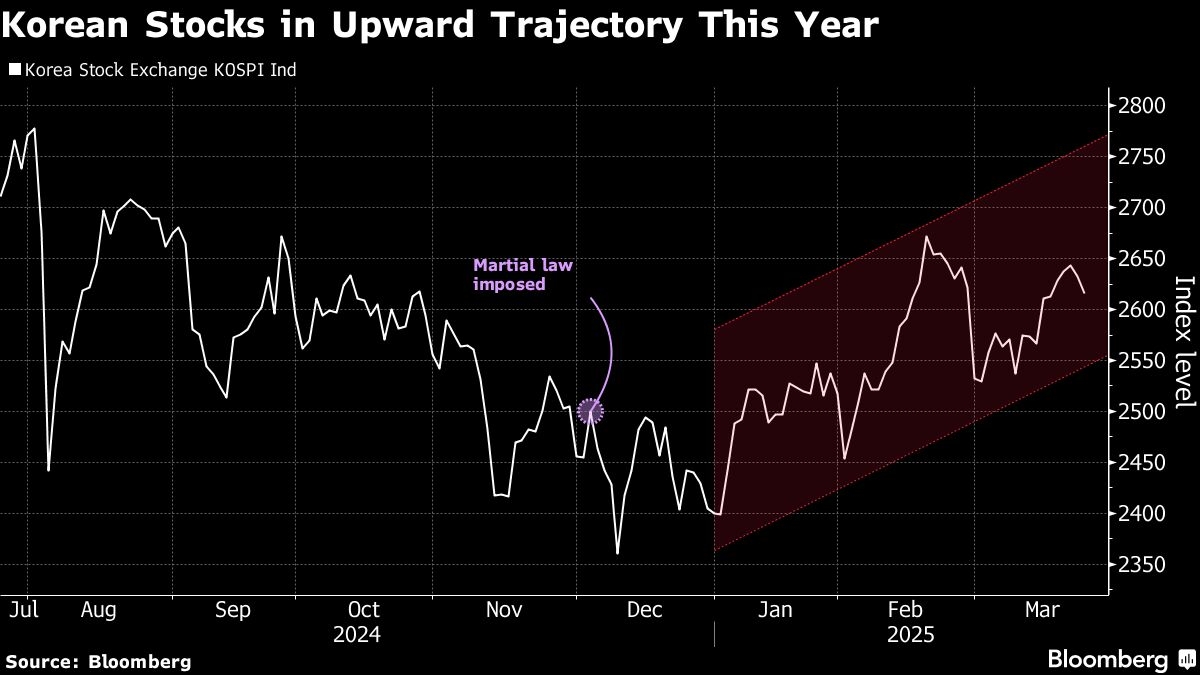 Amundi Sees Korean Stocks Braving Short Sellers to Extend Rally