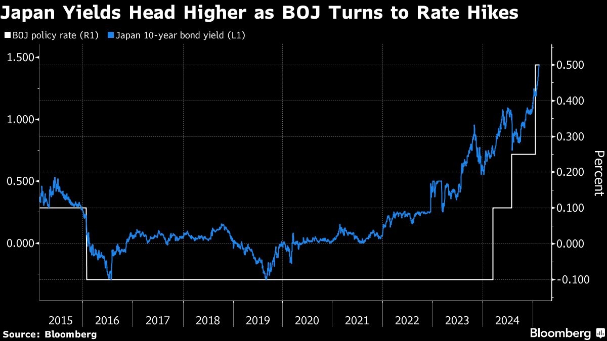 Top Japan Regional Bank Holds JGB Buying on Bet Rates to Climb