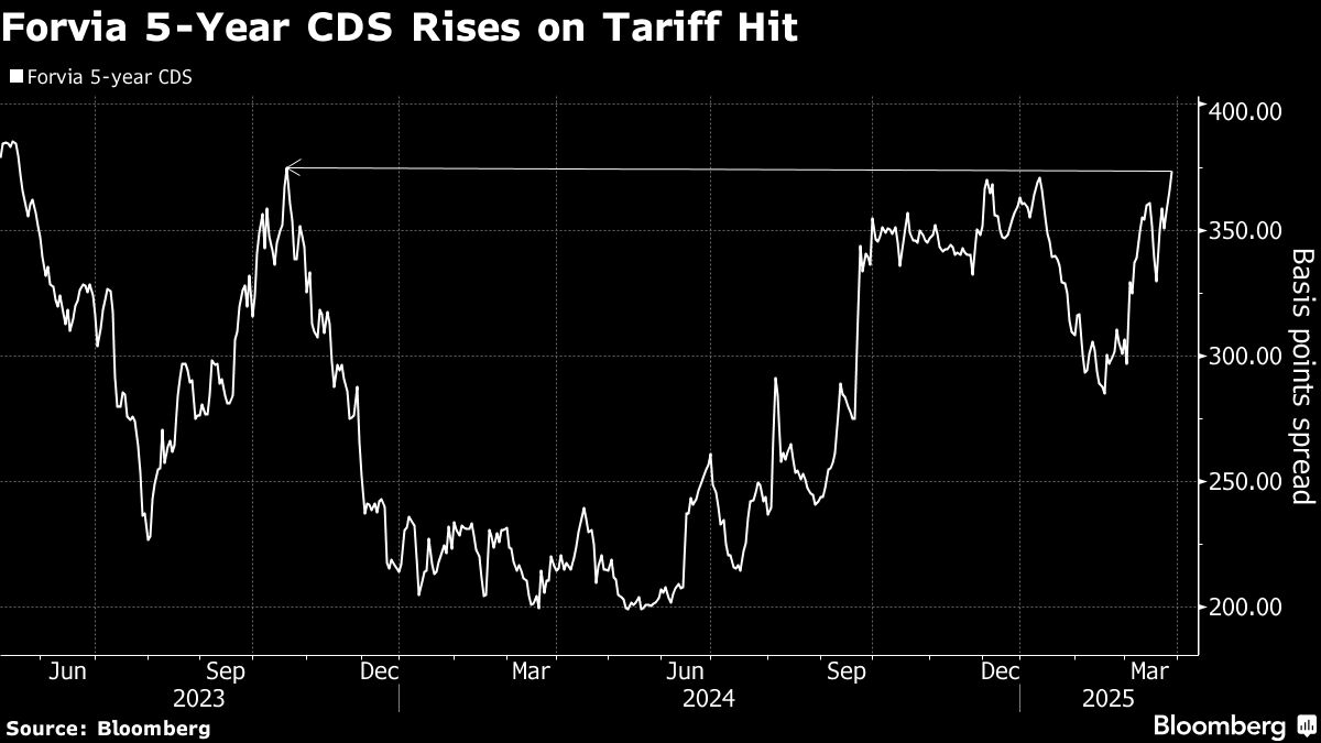 Auto Supplier Facing Trump Tariffs Sweetens Junk Bond Offer