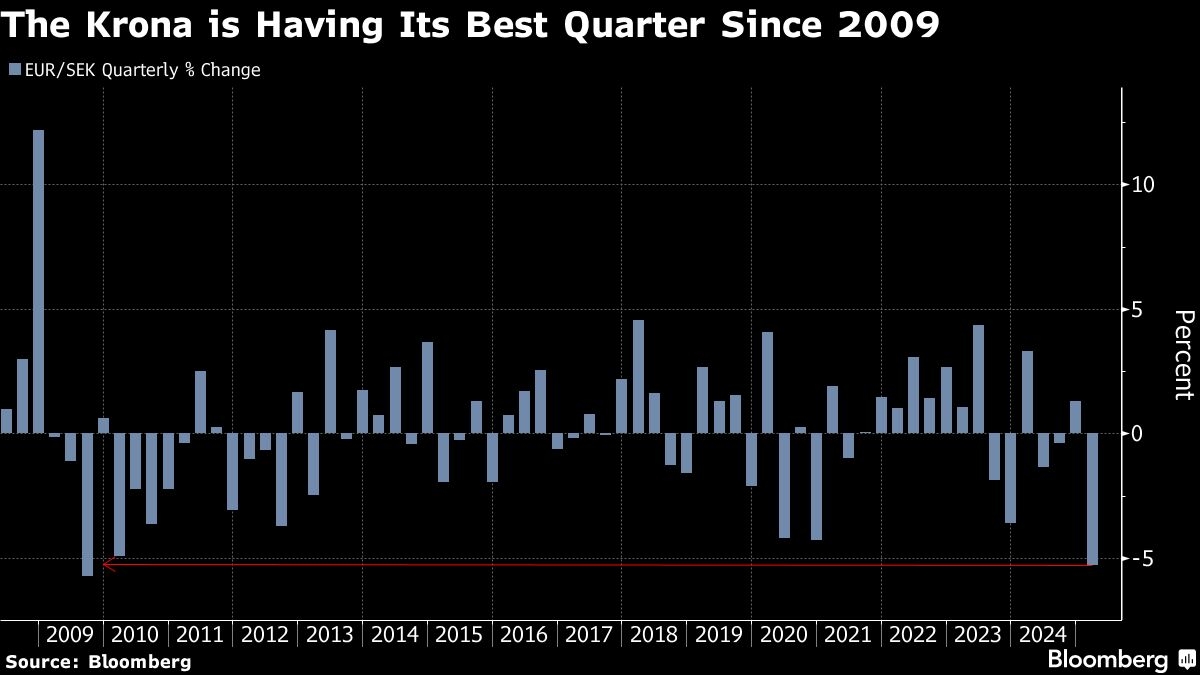 Sweden's Krona Set for More Gains After Best Quarter in 15 Years