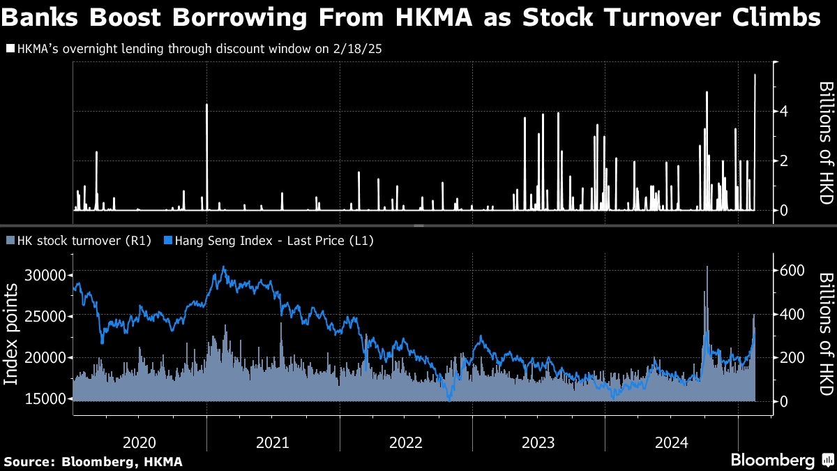 Hong Kong Stock Rally Triggers Cash Squeeze Among Banks