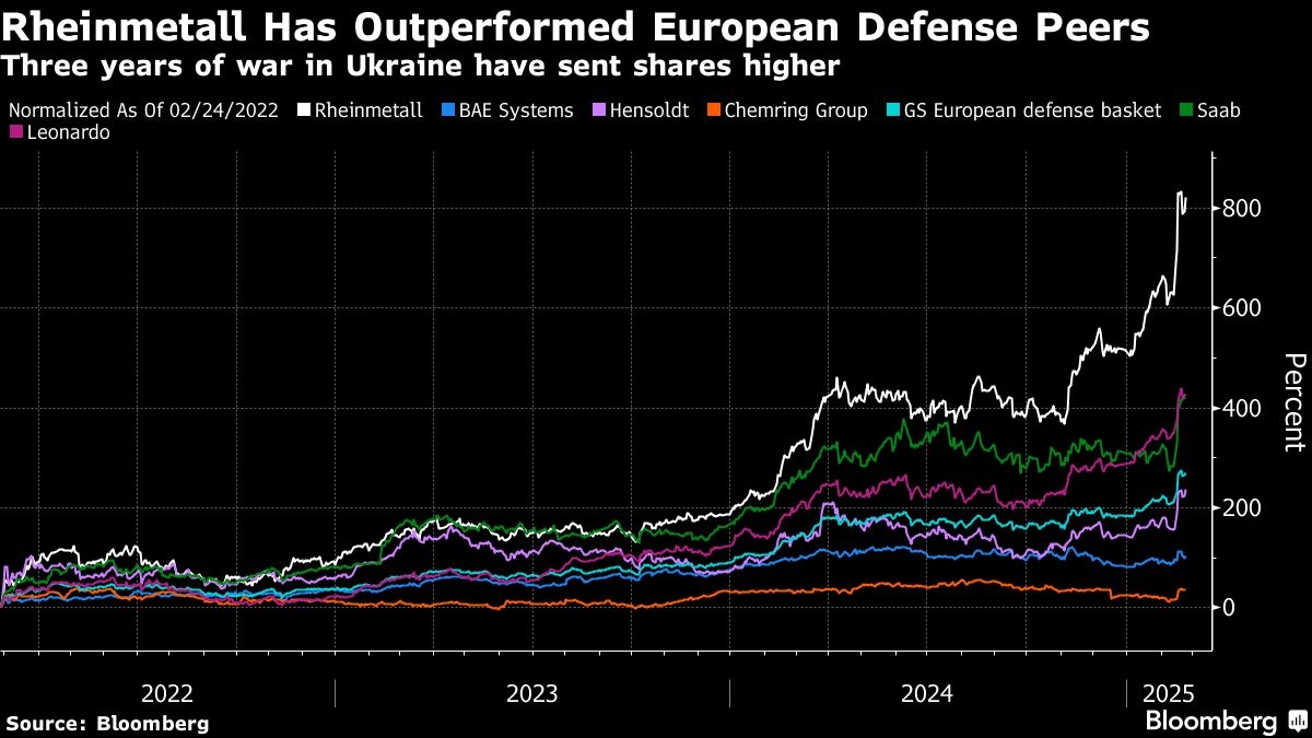 Bankers Race to Catch Up With EU Defense Goals in Stunning Reset