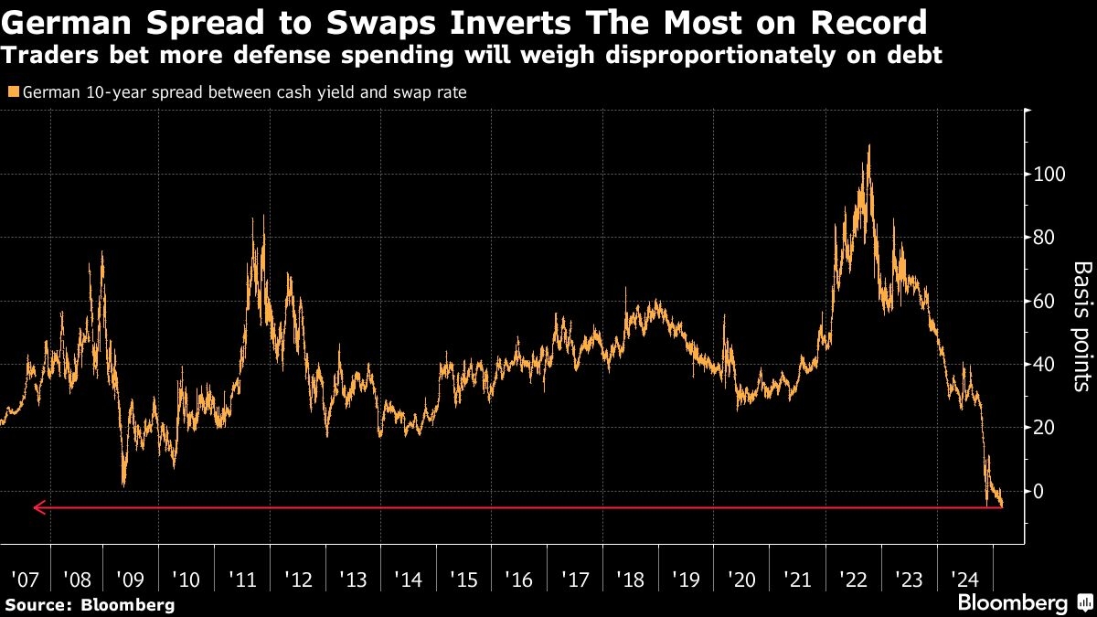 Bond Yields Rise as Defense Promises Ripple Around the World