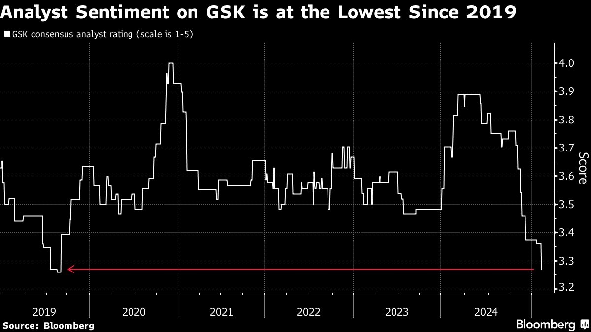 GSK's Sluggish Shares Seen at Risk of New Activist Campaign