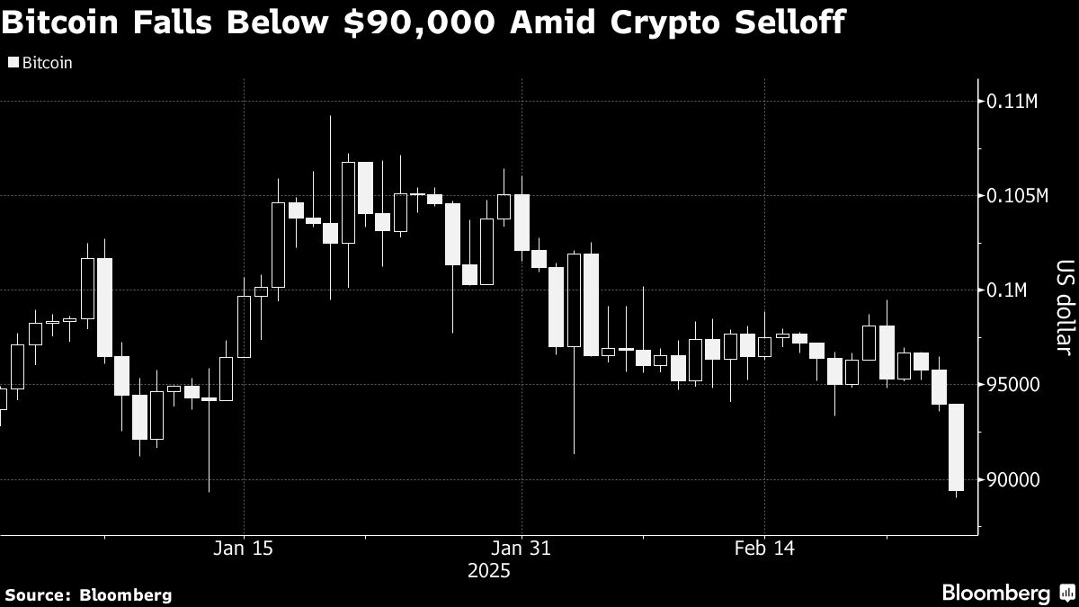 Bitcoin Slides Below $90,000 as Crypto Selloff Gathers Steam