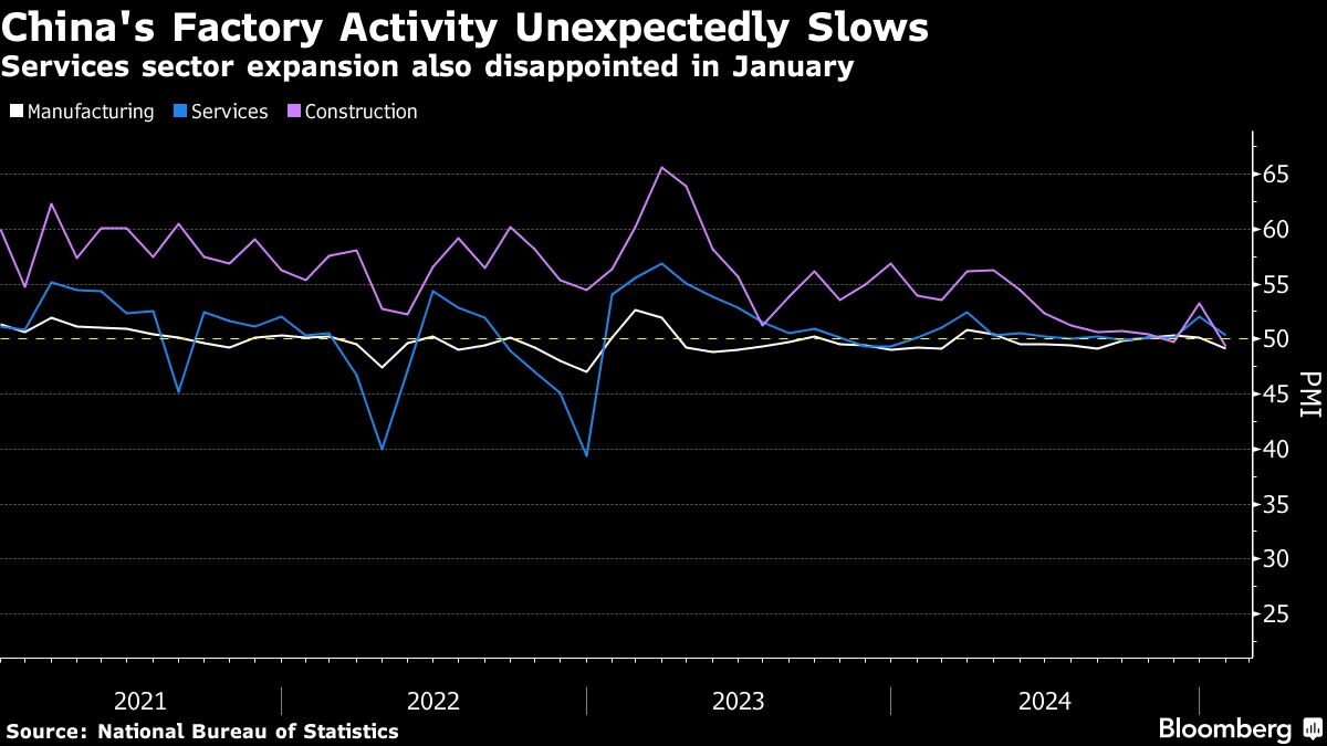 China's Economy Loses Momentum Ahead of Major New Year Holiday