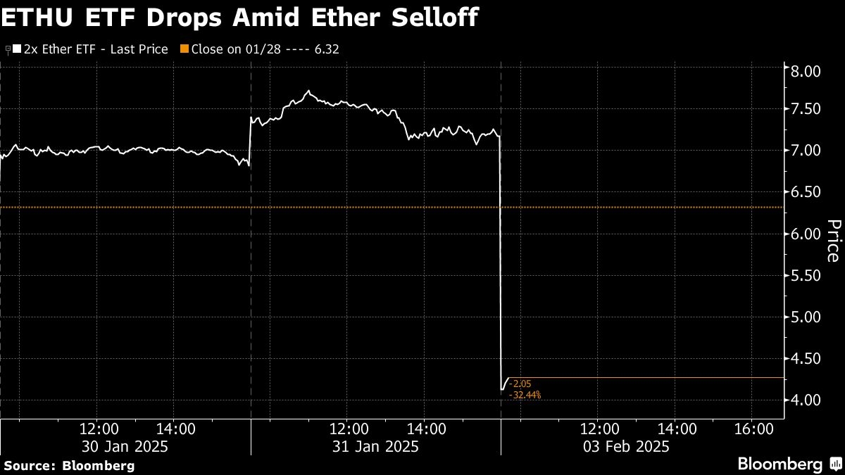 Leveraged Ether ETF Dives a Record 46% in Tariff Selloff