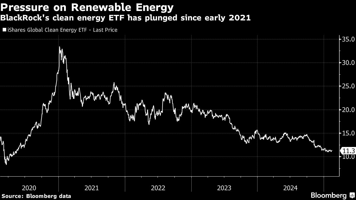 PE Firms Look to Cut Losses After Renewable Energy Bets Fizzle