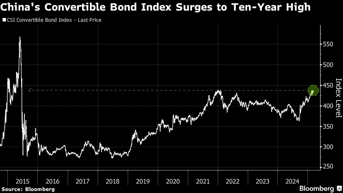China's Convertible Bonds Surge as Stock Rally Spurs Demand