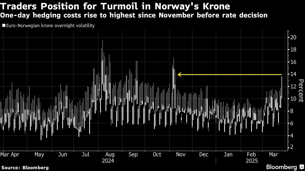 Norway Krone Volatility Jumps as Traders Pivot to Rate-Hold Bet