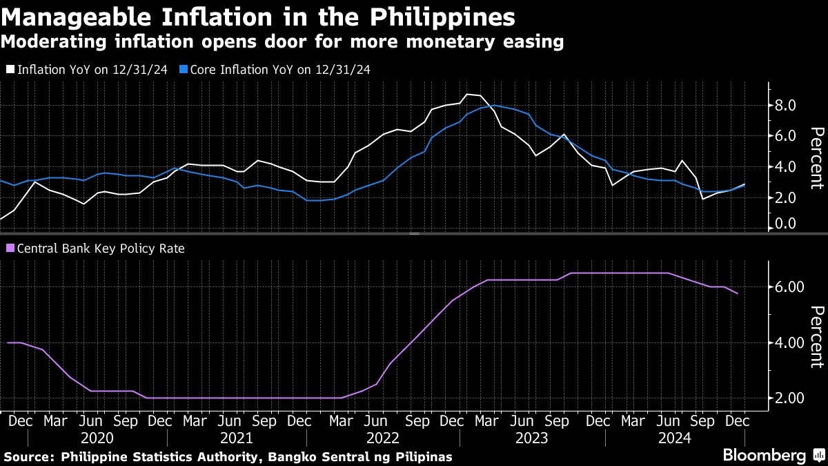 Philippine Economic Growth Disappoints in 2024 as Risks Abound