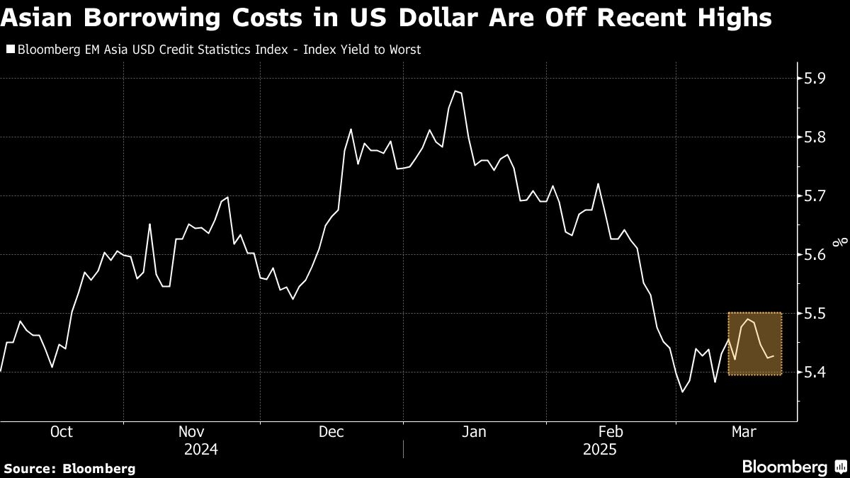 Asia Credit Market Heats Up as Issuers Rush to Beat Tariffs