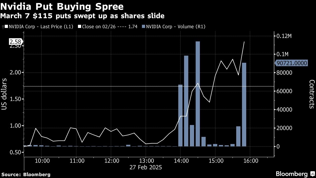 Nvidia Decline to a Five-Month Low Is Day's Biggest Options Bet
