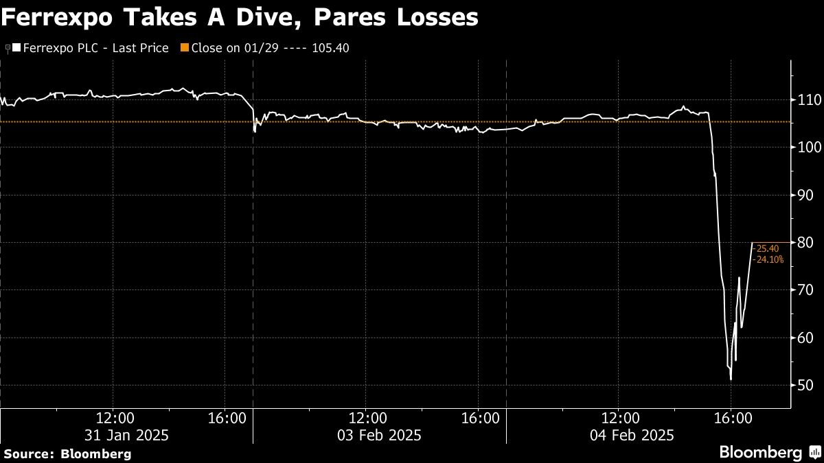 Iron Ore Producer Ferrexpo Plunges 51% After $3.8 Billion Ukrainian Civil Claim