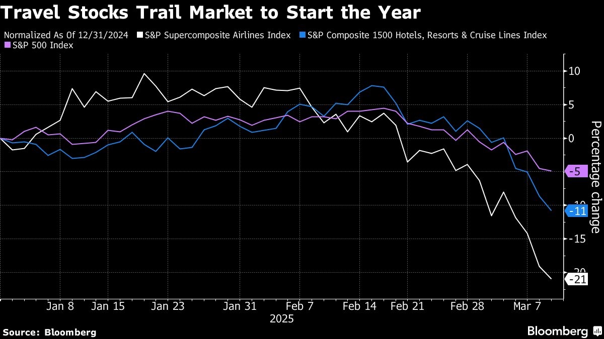 Delta, Airbnb Lead Selloff in Travel Stocks on Consumer Worries