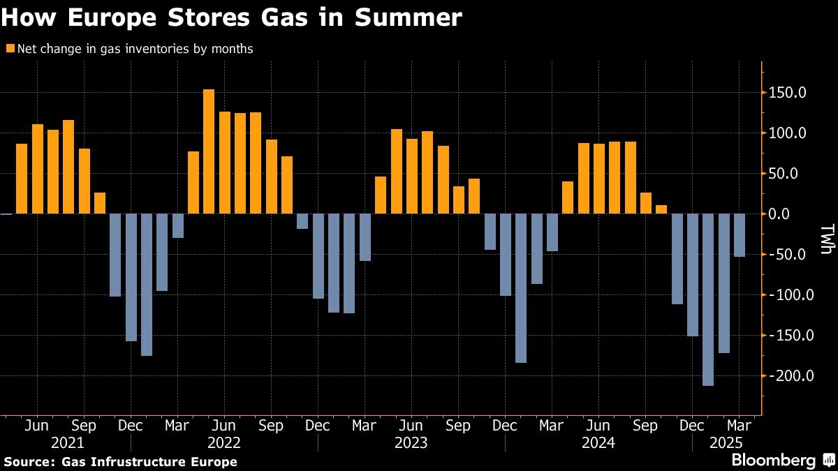 European Gas Falls as Traders Assess Latest Ukraine Agreements