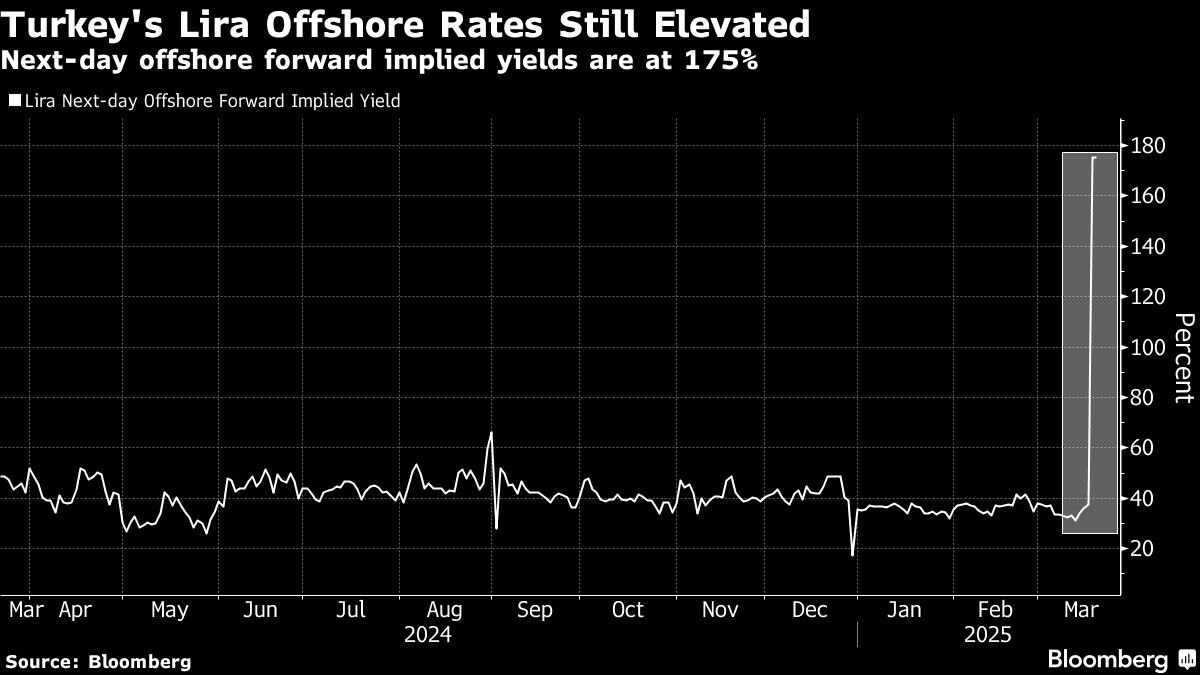 Turkish Market Selloff Shows Signs of Easing After Turmoil