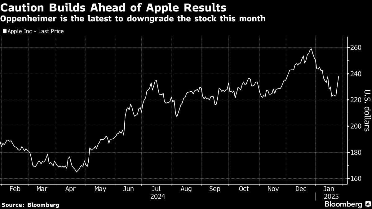 Apple Gets Another Downgrade on iPhone Risk Ahead of Results