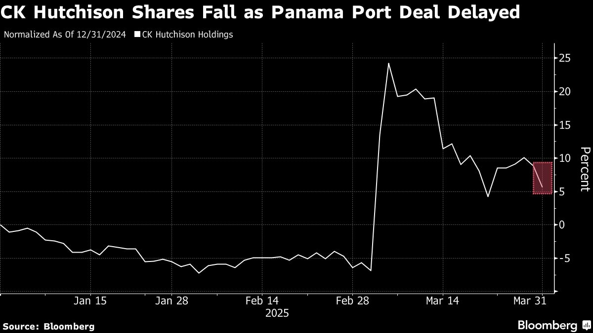 CK Hutchison Shares Fall as Li Ka-shing Mulls Ports Deal Delay
