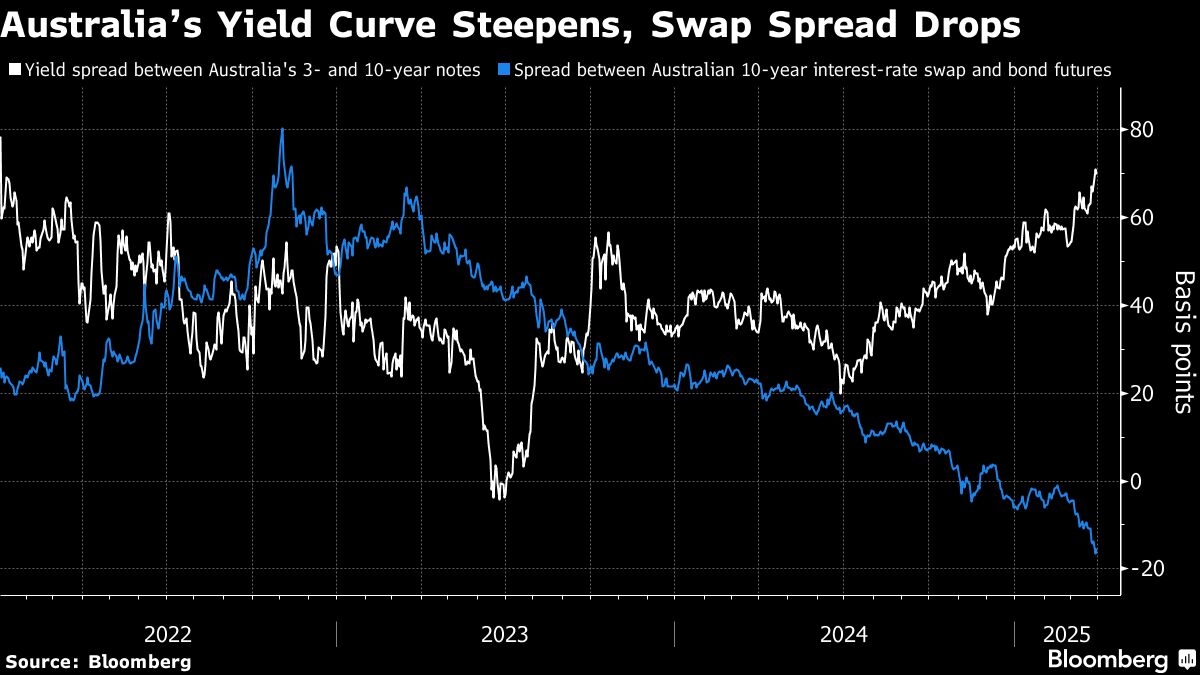 Aussie Real Yields Surge in Battle Against High Cost of Living
