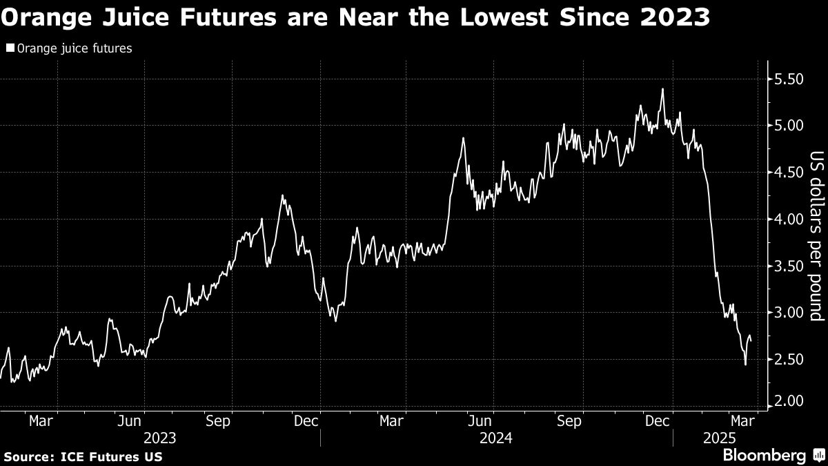 Orange Juice Prices Are Down 45% This Year