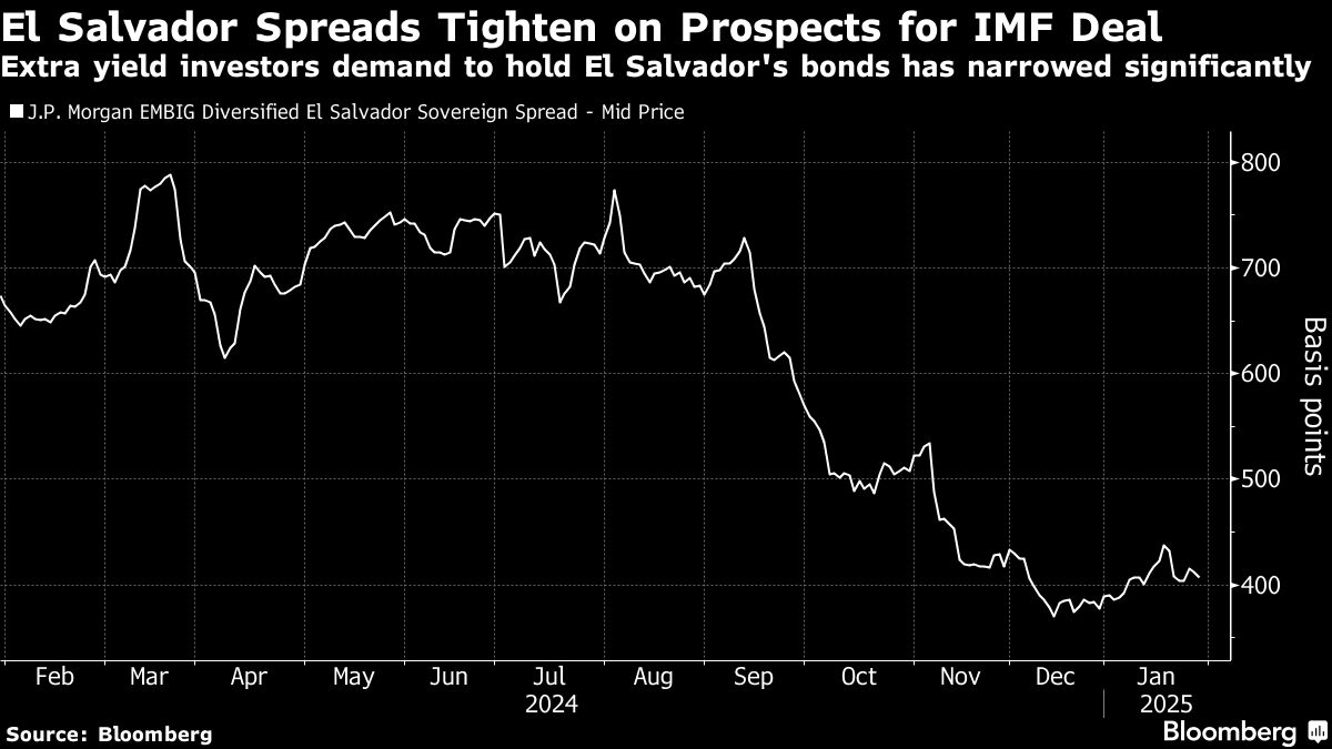 El Salvador Passes Change to Bitcoin Law, Sparking Bond Rally