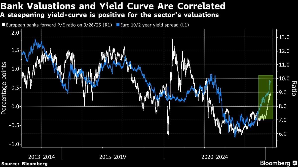 European Banks Have Best Quarterly Streak Since Financial Crisis