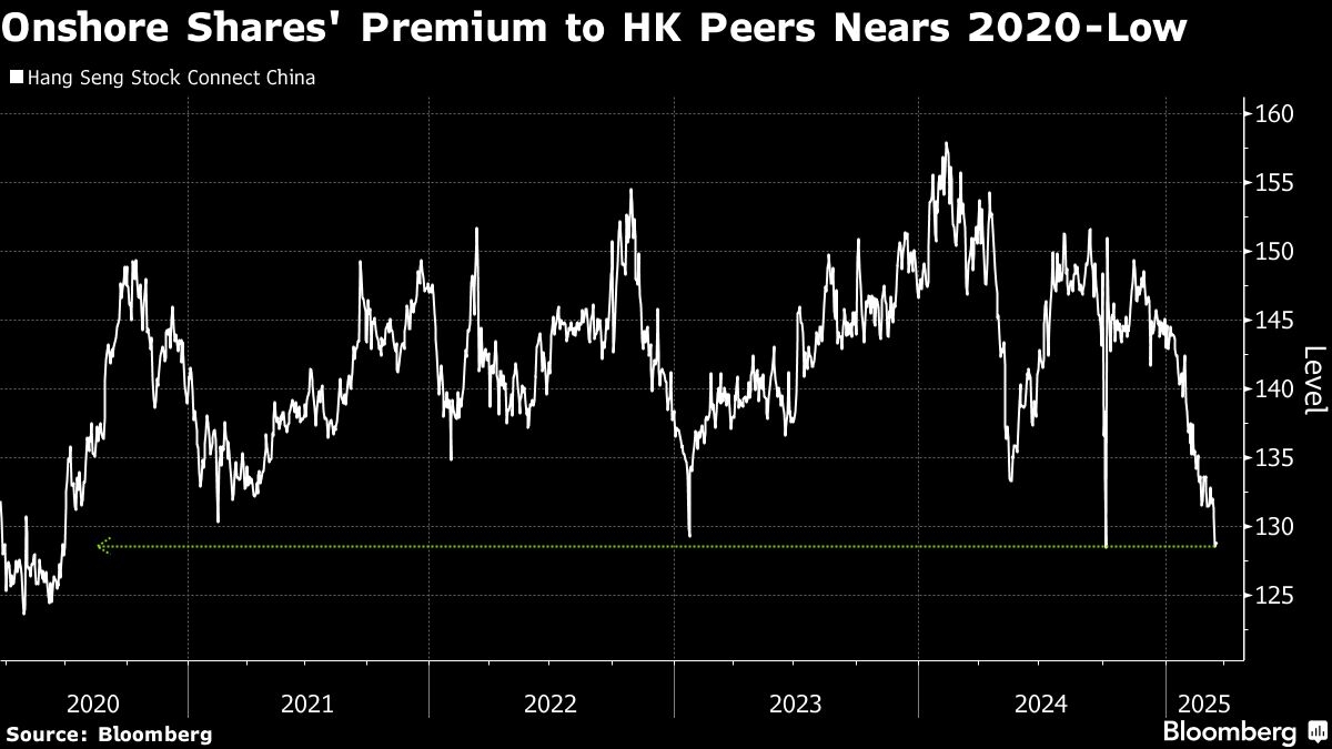 Chinese Shares' Premium to Hong Kong Peers Poised for 2020-Low