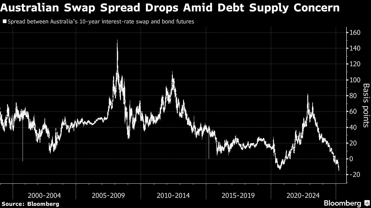 Australia's Bond Demand Gauge Relative to Supply Hits Record Low