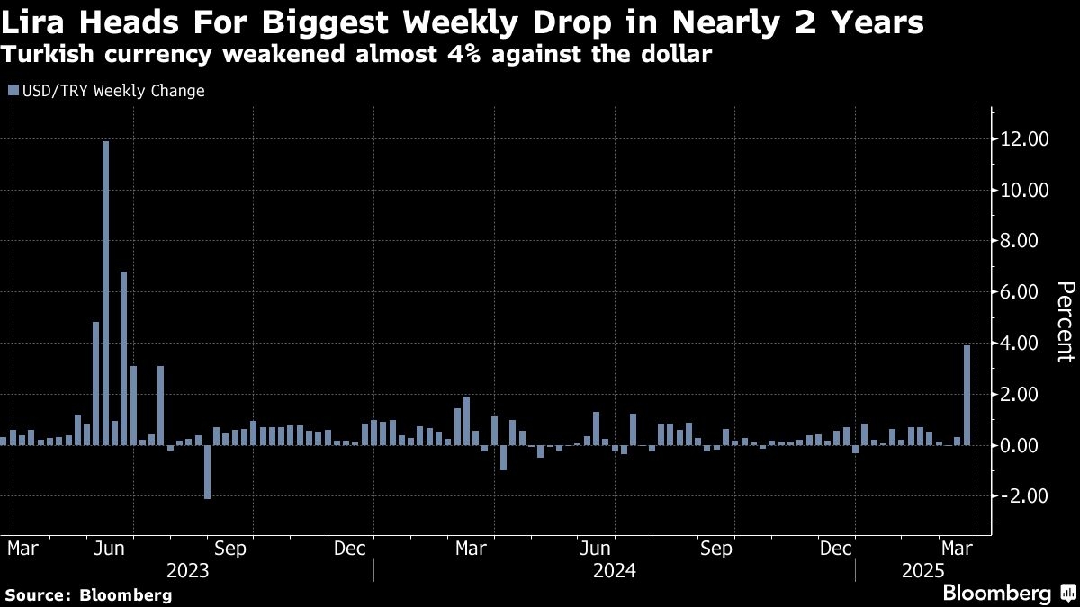 Lira Set for Worst Weekly Drop Since 2023 Amid Turkey Turmoil
